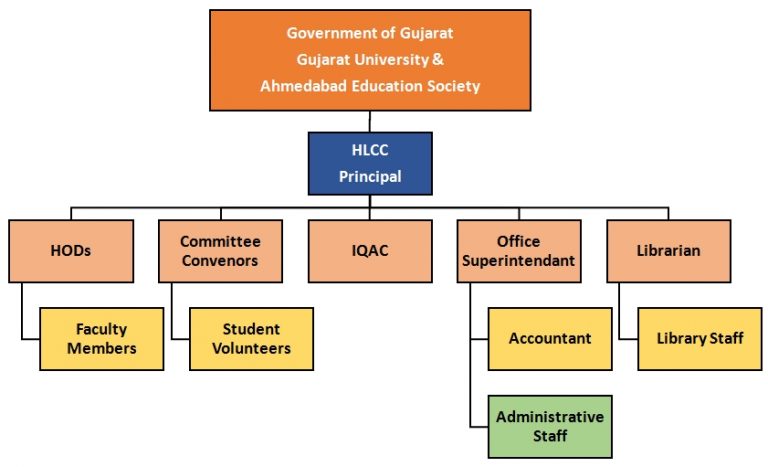 Organization Structure - H L College of Commerce